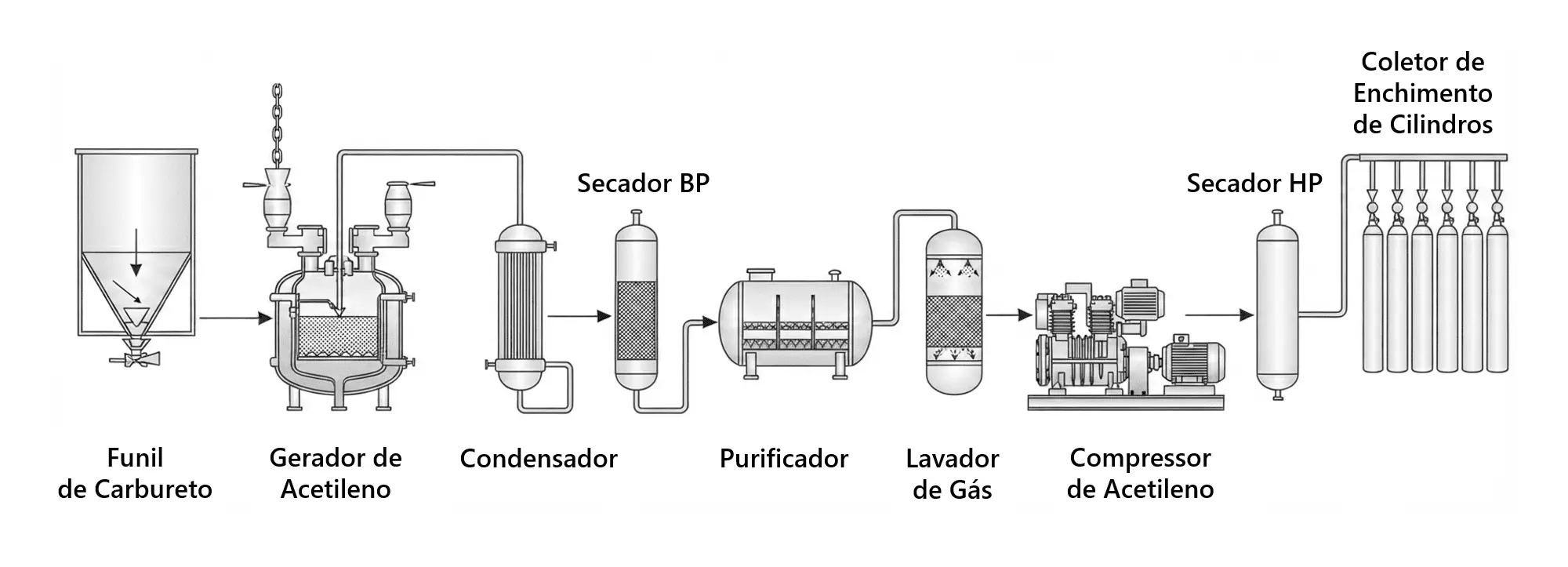 Diagrama do processo do gerador de acetileno (Português)